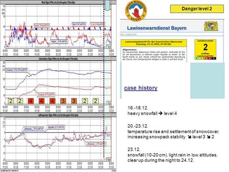 24.12.2005 case history 20.-23.12. temperature rise and settlement of snowcover, increasing snowpack stability  level 3  2 16.-18.12. heavy snowfall.