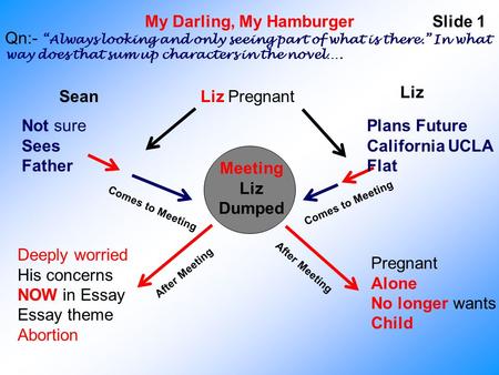 My Darling, My HamburgerSlide 1 Qn:- “Always looking and only seeing part of what is there.” In what way does that sum up characters in the novel…. Liz.