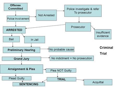 Offense Committed Not Arrested Police investigate & refer To prosecutor Prosecutor Insufficient evidence ARRESTED Bail In Jail Preliminary Hearing No probable.