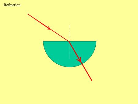 Refraction. Total internal reflection Total Internal Reflection just occurs. 全反射剛剛發生 c c 為臨界角.