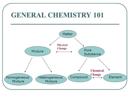 GENERAL CHEMISTRY 101 Matter Mixture Pure Substance Physical Change Heterogeneous Mixture Homogeneous Mixture ElementCompound Chemical Change.