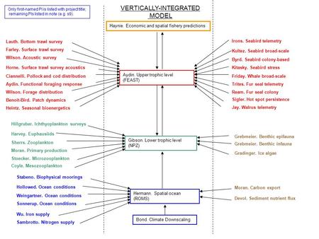 Bond. Climate Downscaling. Aydin. Upper trophic level (FEAST) Haynie. Economic and spatial fishery predictions Gibson. Lower trophic level (NPZ) Harvey.