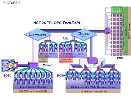 ANL NCSA PICTURE 1 Caltech SDSC PSC 128 2p Power4 500 TB Fibre Channel SAN 256 4p Itanium2 / Myrinet 96 GeForce4 Graphics Pipes 96 2p Madison + 96 P4 Myrinet.