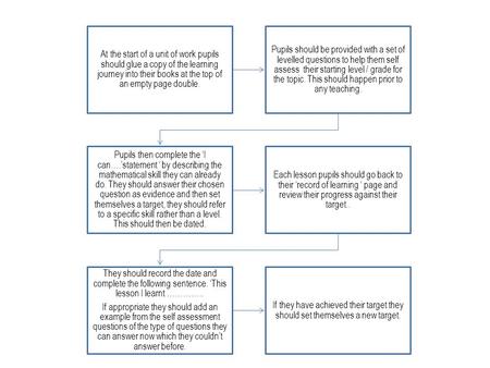 At the start of a unit of work pupils should glue a copy of the learning journey into their books at the top of an empty page double. Pupils should be.