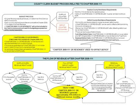 BUDGET PROCESS Original Revenue less Expenditures, will determine if the Clerk is a deficit or a surplus. Clerk will only use the fine and fee amounts.