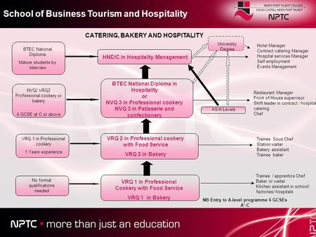 VRQ 1 in Professional Cookery with Food Service VRQ 1 in Bakery VRQ 2 in Professional cookery with Food Service VRQ 2 in Bakery HND/C in Hospitality Management.