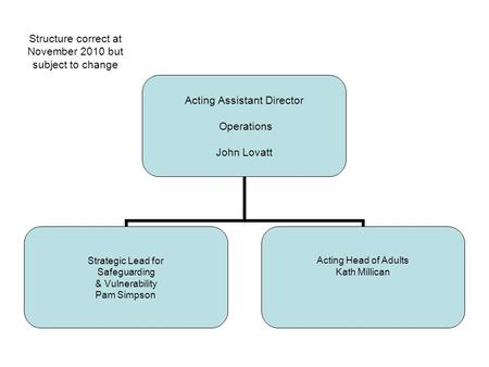 Acting Assistant Director Operations John Lovatt Strategic Lead for Safeguarding & Vulnerability Pam Simpson Acting Head of Adults Kath Millican Structure.