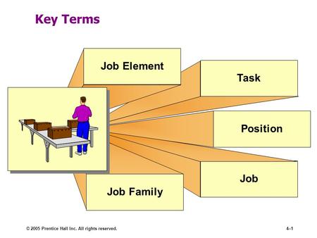 © 2005 Prentice Hall Inc. All rights reserved.4–1 Key Terms Job TaskPositionJob Element Job Family.