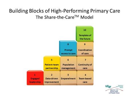 123 4 567 89 10 Engaged leadership Data-driven improvement EmpanelmentTeam-based care Patient-team partnership Population management Continuity of care.