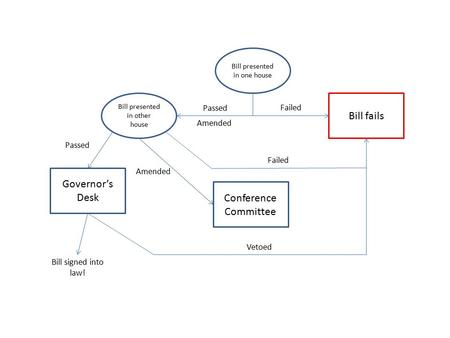 Bill presented in one house Bill presented in other house Bill fails Passed Amended Failed Passed Amended Conference Committee Governor’s Desk Vetoed Bill.