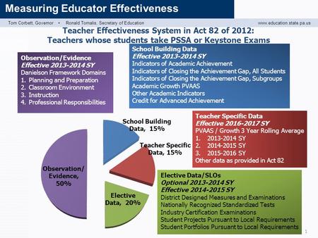 Tom Corbett, Governor ▪ Ronald Tomalis, Secretary of Educationwww.education.state.pa.us Measuring Educator Effectiveness 1.