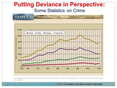 Putting Deviance in Perspective: Some Statistics on Crime https://www.youtube.com/watch?v=mQrQqDH-Bckhttps://www.youtube.com/watch?v=mQrQqDH-Bck (2:51)