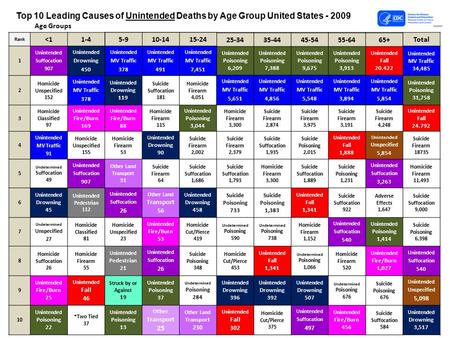 Age Groups Rank 