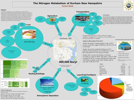 The Nitrogen Metabolism of Durham New Hampshire Connor Reed Abstract Acknowledgements Funding and support from the UNH Leitzel Center RETE program and.