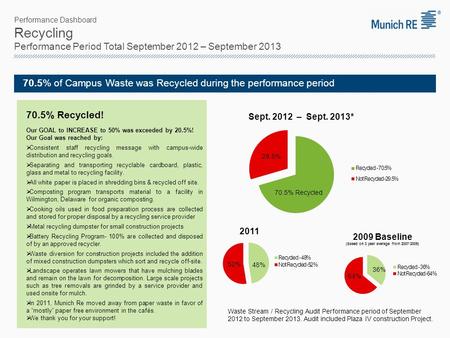 Performance Dashboard Recycling Performance Period Total September 2012 – September 2013 70.5% of Campus Waste was Recycled during the performance period.