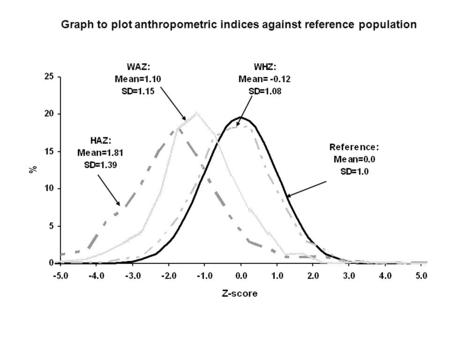 Graph to plot anthropometric indices against reference population.