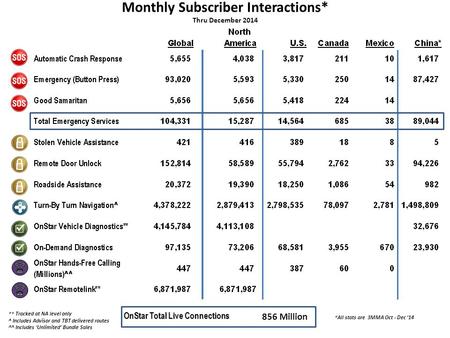 *All stats are 3MMA Oct - Dec ’14 OnStar Total Live Connections ** Tracked at NA level only ^ Includes Advisor and TBT delivered routes ^^ Includes ‘Unlimited’