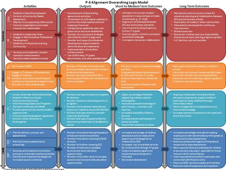 *There will be overlap in activities and outputs across levels. P-3 Alignment Overarching Logic Model ActivitiesOutputsShort-to-Medium Term Outcomes Long-Term.