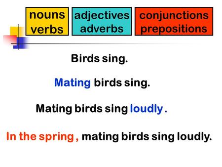 Nouns verbs adjectives adverbs conjunctions prepositions Birds sing. _______ birds sing. Mating birds sing ______. ____________, mating birds sing loudly.