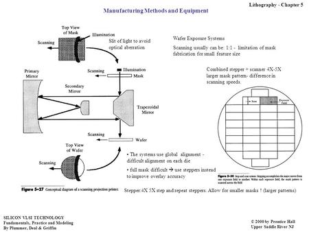 Manufacturing Methods and Equipment Slit of light to avoid optical aberration Combined stepper + scanner 4X-5X larger mask pattern- difference in scanning.