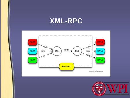 XML-RPC. XML-RPC Architecture Client-server architecture Client executes RPCs on the server Server has 3 components: –The main thread –The XML-RPC server.