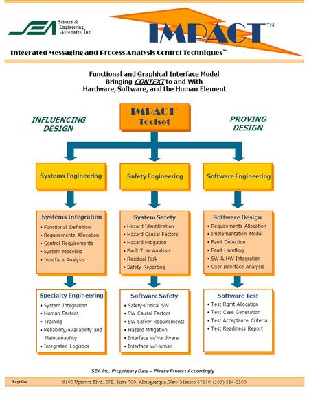 Integrated Messaging and Process Analysis Control Techniques  SEA Inc. Proprietary Data – Please Protect Accordingly 6100 Uptown Blvd., NE, Suite 700,