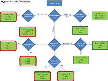 Hypothesis test flow chart frequency data Measurement scale number of variables 1 basic χ 2 test (19.5) Table I χ 2 test for independence (19.9) Table.