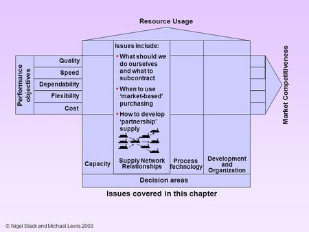 © Nigel Slack and Michael Lewis 2003 Quality Performance objectives Dependability Process Technology Development and Organization Speed Flexibility Cost.