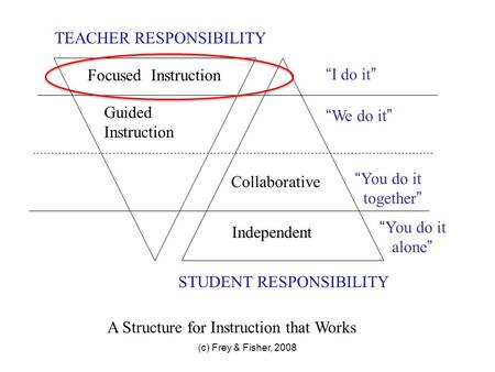 (c) Frey & Fisher, 2008 TEACHER RESPONSIBILITY STUDENT RESPONSIBILITY Focused Instruction Guided Instruction “ I do it ” “ We do it ” “ You do it together.