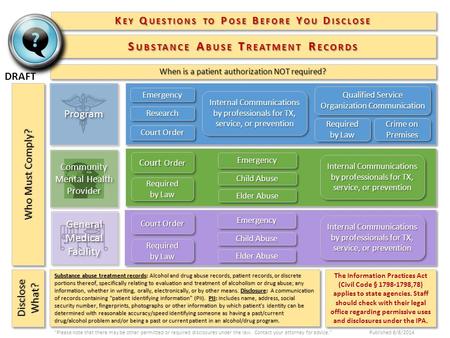 Who Must Comply? ProgramProgram General Medical Facility EmergencyEmergency Qualified Service Organization Communication EmergencyEmergency ResearchResearch.