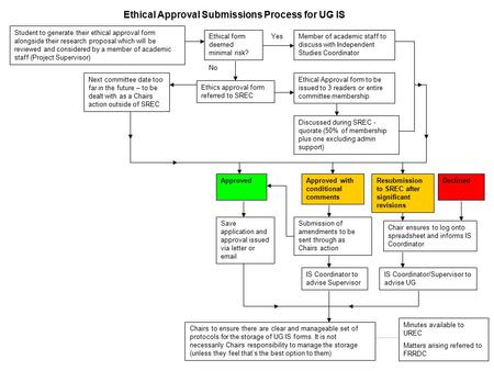 Student to generate their ethical approval form alongside their research proposal which will be reviewed and considered by a member of academic staff (Project.