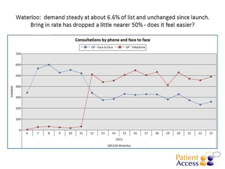 Waterloo: demand steady at about 6.6% of list and unchanged since launch. Bring in rate has dropped a little nearer 50% - does it feel easier?