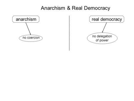 Anarchism & Real Democracy anarchismreal democracy no delegation of power no coercion.