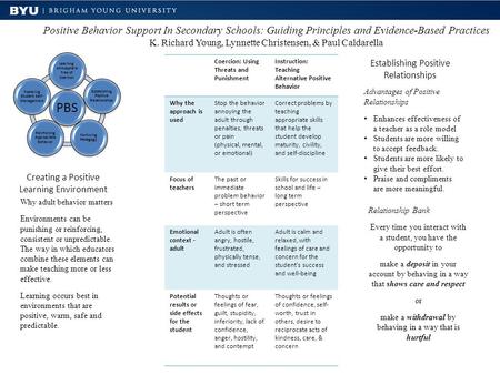 Positive Behavior Support In Secondary Schools: Guiding Principles and Evidence-Based Practices K. Richard Young, Lynnette Christensen, & Paul Caldarella.