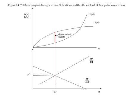 Figure 6.4 Total and marginal damage and benefit functions, and the efficient level of flow pollution emissions. D(M) B(M) D(M) B(M) Maximised net benefits.