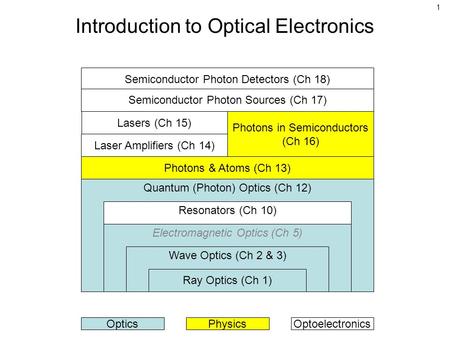 1 Introduction to Optical Electronics Quantum (Photon) Optics (Ch 12) Resonators (Ch 10) Electromagnetic Optics (Ch 5) Wave Optics (Ch 2 & 3) Ray Optics.