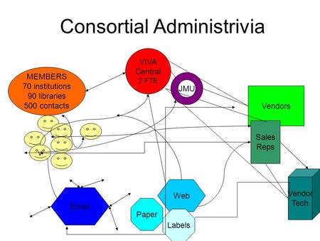 Consortial Administrivia VIVA Central 2 FTE MEMBERS 70 institutions 90 libraries 500 contacts Vendors Sales Reps Vendor Tech v JMU Paper Email Web Labels.