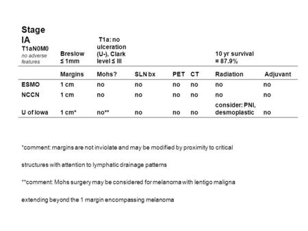 Stage IA T1aN0M0 no adverse features Breslow ≤ 1mm T1a: no ulceration (U-), Clark level ≤ III 10 yr survival = 87.9% MarginsMohs?SLN bxPETCTRadiation Adjuvant.