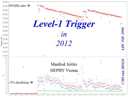 Manfred Jeitler, HEPHY Vienna Level-1Trigger in 2012 Lisbon, 6 Sep 2012 1 Level-1 Trigger in 2012 Manfred Jeitler HEPHY Vienna -90 kHz rate  - 3% deadtime.