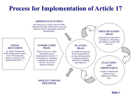 Slide 1 EVALUATION AND IMPROVEMENT Conduct evaluation and make necessary adjustments to facility plan. INITIAL DISCUSSIONS Air Traffic Manager and Facility.