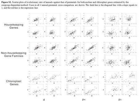 Figure S1. Scatter plots of evolutionary rate of annuals against that of perennials for both nuclear and chloroplast genes estimated by the outgroup-dependent.