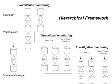 SWAT TRK Surveillance monitoring Investigative monitoring Operational monitoring Hydrology Water quality Scenario of change CQW Land Use Land Cover structure.