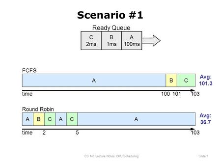 CS 140 Lecture Notes: CPU SchedulingSlide 1 BCA time100101103 FCFS BA time25103 Round Robin CACA Scenario #1 A 100ms B 1ms C 2ms Ready Queue Avg: 101.3.