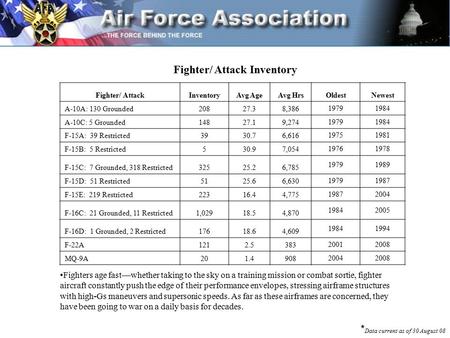 Fighter/ AttackInventoryAvg AgeAvg HrsOldestNewest A-10A: 130 Grounded20827.38,386 19791984 A-10C: 5 Grounded14827.19,274 19791984 F-15A: 39 Restricted3930.76,616.