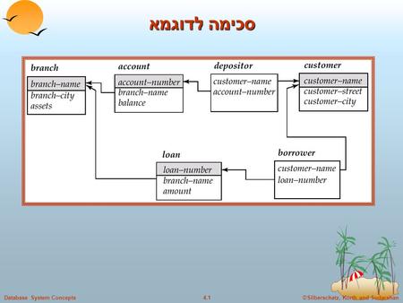 ©Silberschatz, Korth and Sudarshan4.1Database System Concepts סכימה לדוגמא.