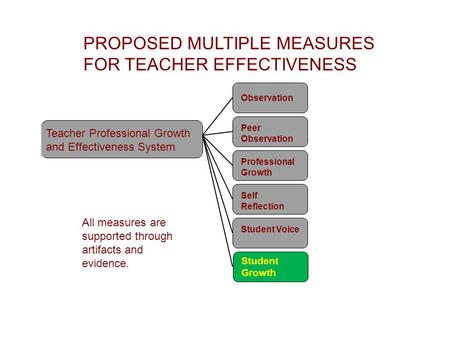 PROPOSED MULTIPLE MEASURES FOR TEACHER EFFECTIVENESS