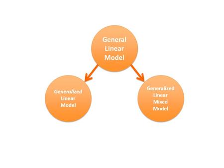 General Linear Model General Linear Model Generalized Linear Model Generalized Linear Model Generalized Linear Mixed Model.