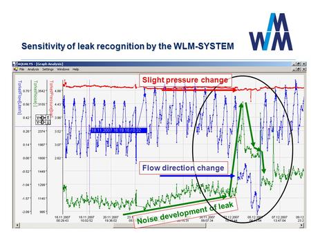 Sensitivity of leak recognition by the WLM-SYSTEM Noise development of leak Slight pressure change Flow direction change.