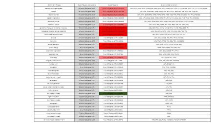 GO-Slim term : ProcessCluster frequency total proteinsCluster frequencyGenes annotated to the term regulation of biological process 321 out of 1261 genes,