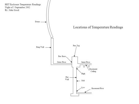 HET Enclosure Temperature Readings Night of 5 September 2002 By: John Good Basement Ceiling Pier Wall High Mid Low Pier Top Pier Base Outer FloorInner.